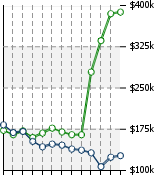 Home Value Graphic